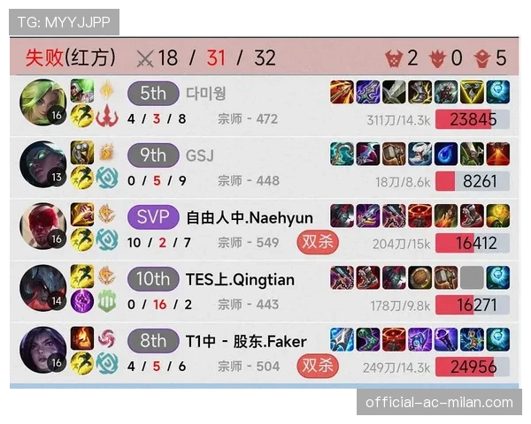 ⭐Faker排位罕见破防:队友连送十个这换谁来也带不动啊!